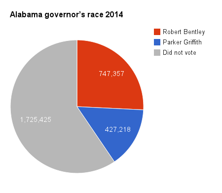 Chart: Alabama governor's race 2014