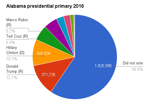 Alabama 2016 presidential primary chart