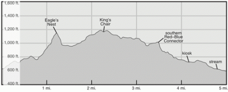 King's Chair Trail elevation profile